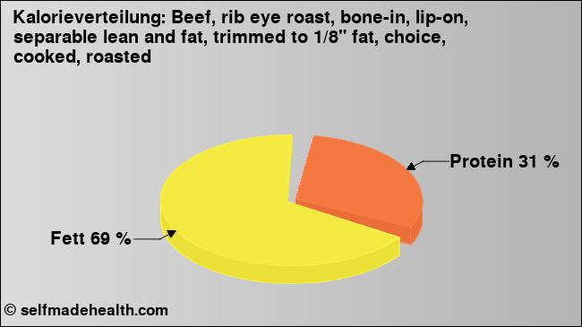 Kalorienverteilung: Beef, rib eye roast, bone-in, lip-on, separable lean and fat, trimmed to 1/8