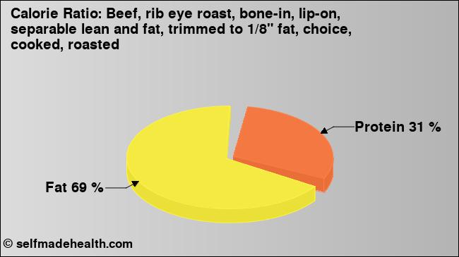 Calorie ratio: Beef, rib eye roast, bone-in, lip-on, separable lean and fat, trimmed to 1/8