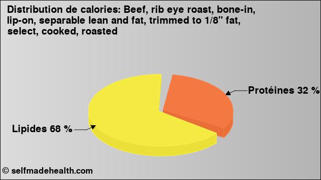 Calories: Beef, rib eye roast, bone-in, lip-on, separable lean and fat, trimmed to 1/8