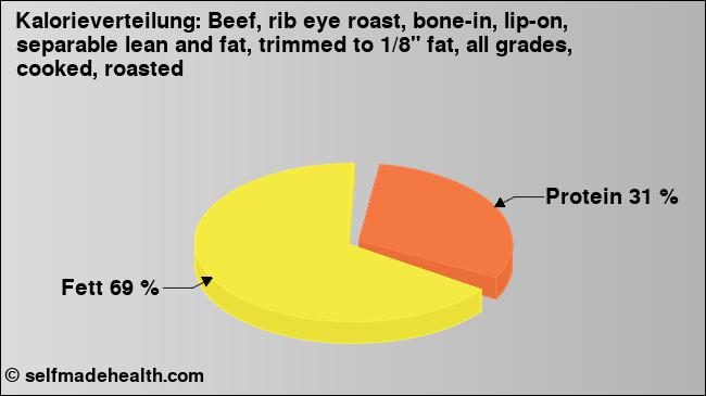 Kalorienverteilung: Beef, rib eye roast, bone-in, lip-on, separable lean and fat, trimmed to 1/8