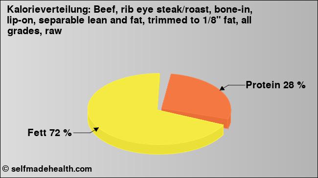 Kalorienverteilung: Beef, rib eye steak/roast, bone-in, lip-on, separable lean and fat, trimmed to 1/8