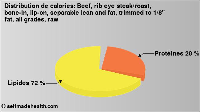 Calories: Beef, rib eye steak/roast, bone-in, lip-on, separable lean and fat, trimmed to 1/8