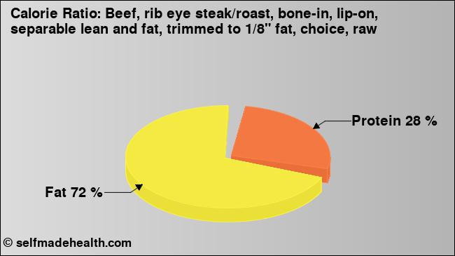 Calorie ratio: Beef, rib eye steak/roast, bone-in, lip-on, separable lean and fat, trimmed to 1/8