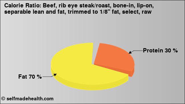 Calorie ratio: Beef, rib eye steak/roast, bone-in, lip-on, separable lean and fat, trimmed to 1/8