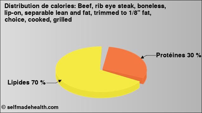 Calories: Beef, rib eye steak, boneless, lip-on, separable lean and fat, trimmed to 1/8