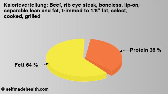 Kalorienverteilung: Beef, rib eye steak, boneless, lip-on, separable lean and fat, trimmed to 1/8