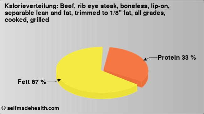 Kalorienverteilung: Beef, rib eye steak, boneless, lip-on, separable lean and fat, trimmed to 1/8