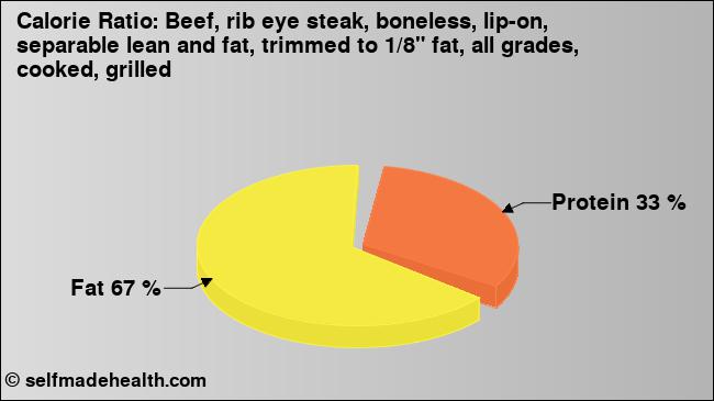 Calorie ratio: Beef, rib eye steak, boneless, lip-on, separable lean and fat, trimmed to 1/8