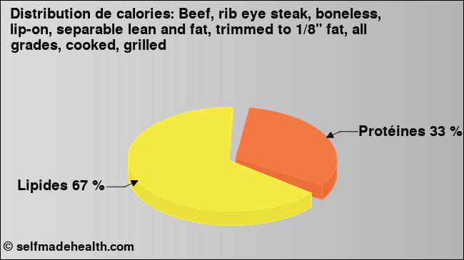 Calories: Beef, rib eye steak, boneless, lip-on, separable lean and fat, trimmed to 1/8