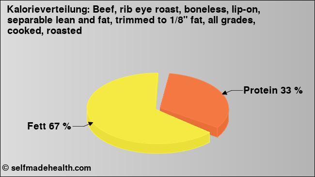 Kalorienverteilung: Beef, rib eye roast, boneless, lip-on, separable lean and fat, trimmed to 1/8