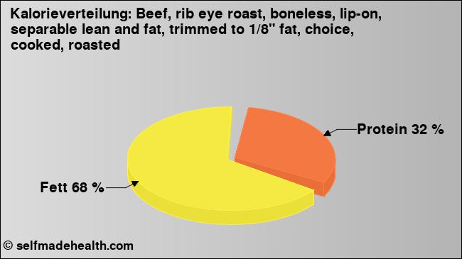 Kalorienverteilung: Beef, rib eye roast, boneless, lip-on, separable lean and fat, trimmed to 1/8