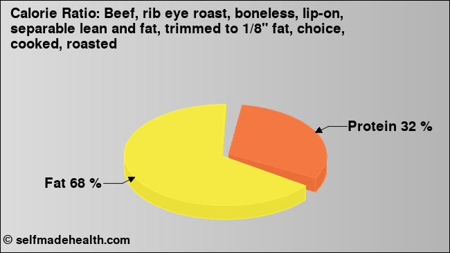Calorie ratio: Beef, rib eye roast, boneless, lip-on, separable lean and fat, trimmed to 1/8