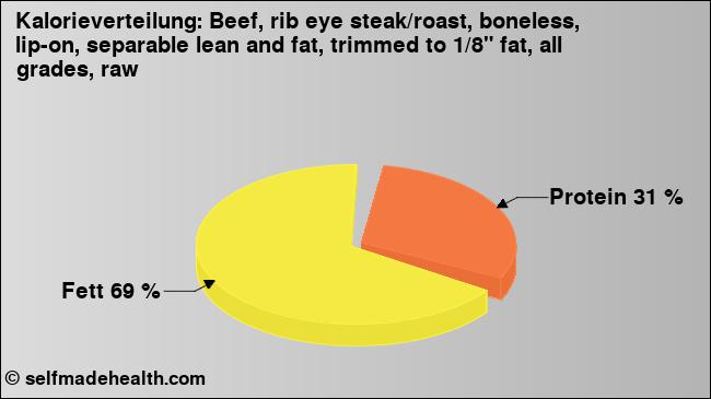 Kalorienverteilung: Beef, rib eye steak/roast, boneless, lip-on, separable lean and fat, trimmed to 1/8