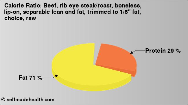 Calorie ratio: Beef, rib eye steak/roast, boneless, lip-on, separable lean and fat, trimmed to 1/8