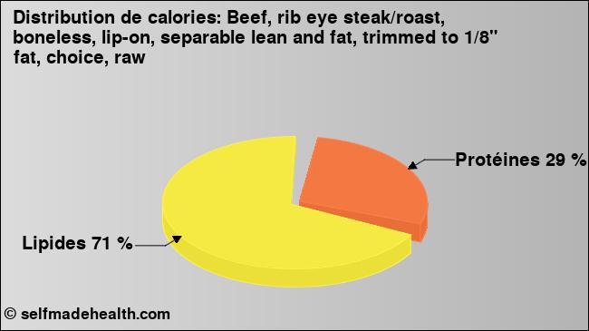 Calories: Beef, rib eye steak/roast, boneless, lip-on, separable lean and fat, trimmed to 1/8