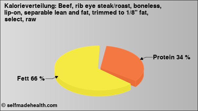 Kalorienverteilung: Beef, rib eye steak/roast, boneless, lip-on, separable lean and fat, trimmed to 1/8