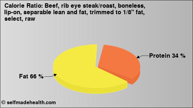 Calorie ratio: Beef, rib eye steak/roast, boneless, lip-on, separable lean and fat, trimmed to 1/8
