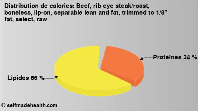 Calories: Beef, rib eye steak/roast, boneless, lip-on, separable lean and fat, trimmed to 1/8