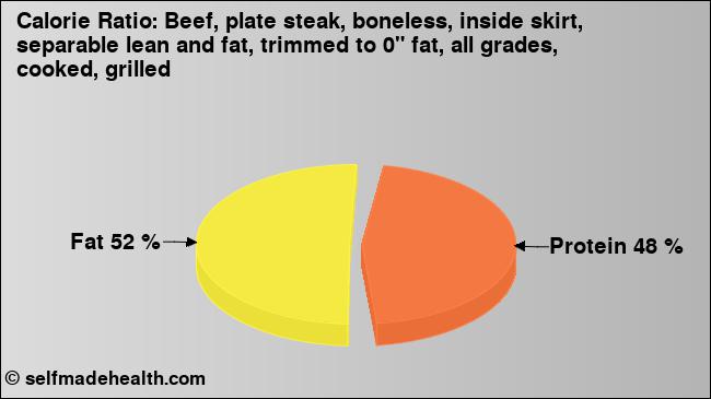 Calorie ratio: Beef, plate steak, boneless, inside skirt, separable lean and fat, trimmed to 0