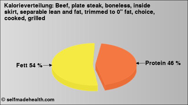 Kalorienverteilung: Beef, plate steak, boneless, inside skirt, separable lean and fat, trimmed to 0