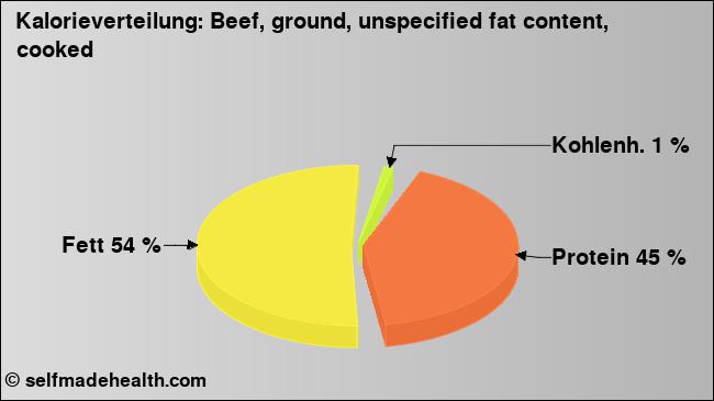 Kalorienverteilung: Beef, ground, unspecified fat content, cooked (Grafik, Nährwerte)