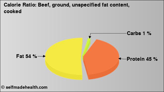 Calorie ratio: Beef, ground, unspecified fat content, cooked (chart, nutrition data)
