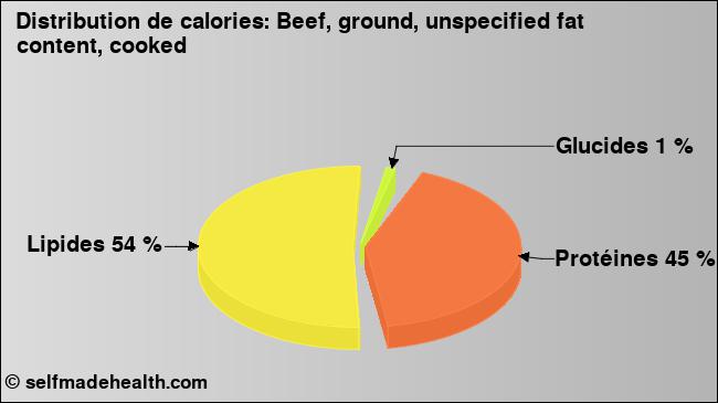 Calories: Beef, ground, unspecified fat content, cooked (diagramme, valeurs nutritives)