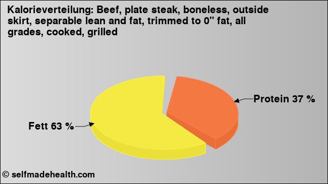 Kalorienverteilung: Beef, plate steak, boneless, outside skirt, separable lean and fat, trimmed to 0