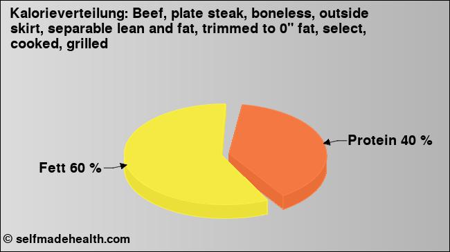 Kalorienverteilung: Beef, plate steak, boneless, outside skirt, separable lean and fat, trimmed to 0
