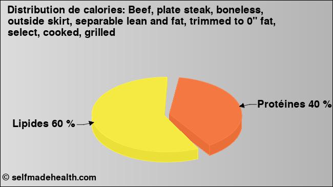 Calories: Beef, plate steak, boneless, outside skirt, separable lean and fat, trimmed to 0