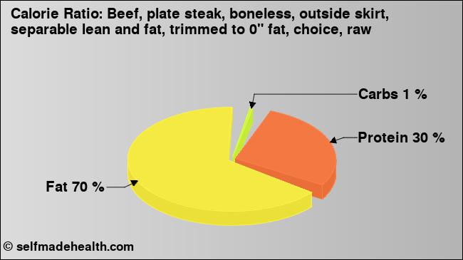 Calorie ratio: Beef, plate steak, boneless, outside skirt, separable lean and fat, trimmed to 0