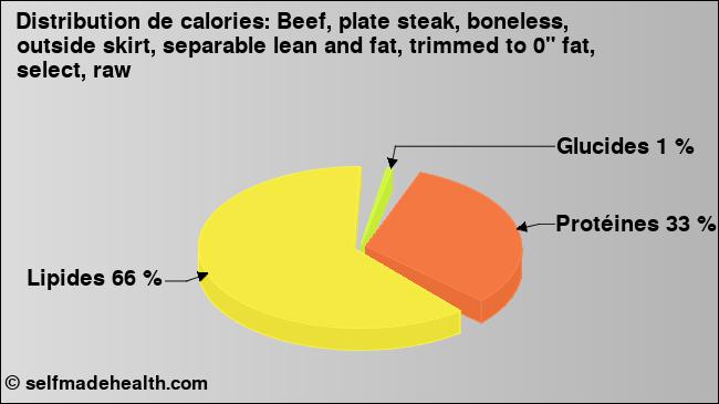 Calories: Beef, plate steak, boneless, outside skirt, separable lean and fat, trimmed to 0