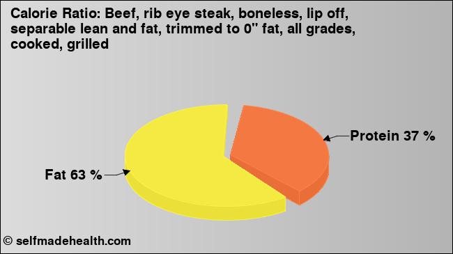 Calorie ratio: Beef, rib eye steak, boneless, lip off, separable lean and fat, trimmed to 0