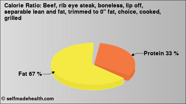 Calorie ratio: Beef, rib eye steak, boneless, lip off, separable lean and fat, trimmed to 0