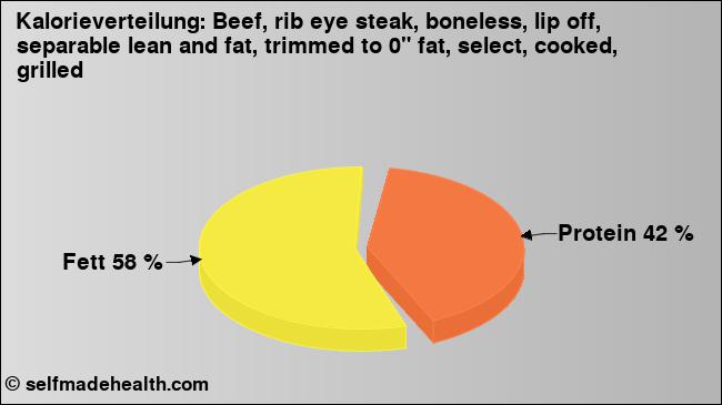 Kalorienverteilung: Beef, rib eye steak, boneless, lip off, separable lean and fat, trimmed to 0