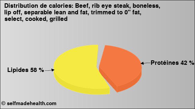 Calories: Beef, rib eye steak, boneless, lip off, separable lean and fat, trimmed to 0