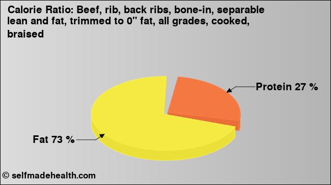 Calorie ratio: Beef, rib, back ribs, bone-in, separable lean and fat, trimmed to 0