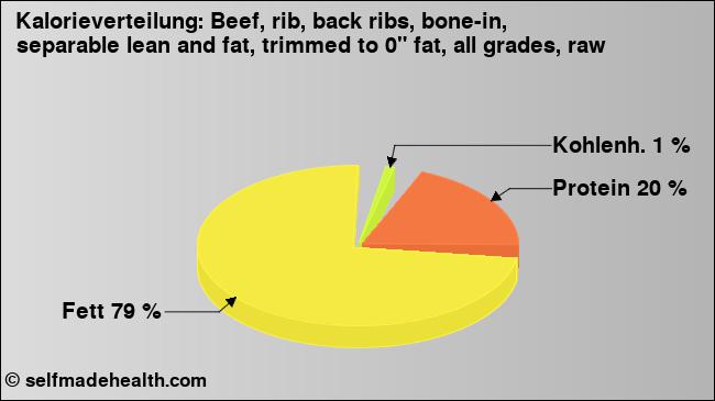 Kalorienverteilung: Beef, rib, back ribs, bone-in, separable lean and fat, trimmed to 0