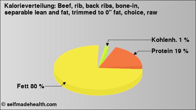 Kalorienverteilung: Beef, rib, back ribs, bone-in, separable lean and fat, trimmed to 0