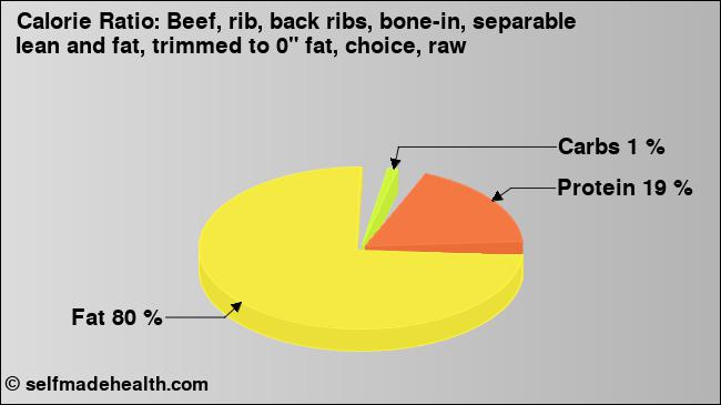Calorie ratio: Beef, rib, back ribs, bone-in, separable lean and fat, trimmed to 0