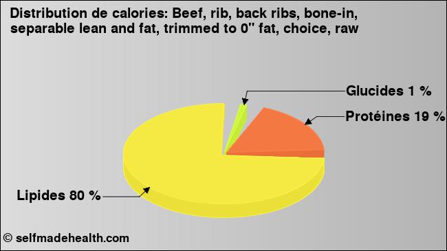Calories: Beef, rib, back ribs, bone-in, separable lean and fat, trimmed to 0