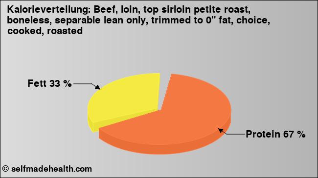 Kalorienverteilung: Beef, loin, top sirloin petite roast, boneless, separable lean only, trimmed to 0