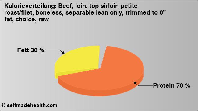 Kalorienverteilung: Beef, loin, top sirloin petite roast/filet, boneless, separable lean only, trimmed to 0