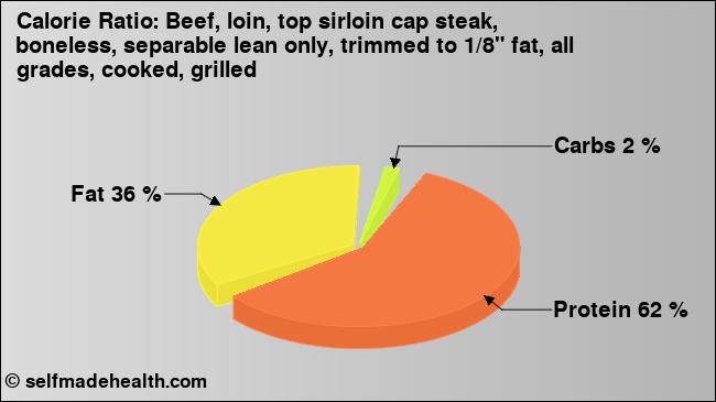 Calorie ratio: Beef, loin, top sirloin cap steak, boneless, separable lean only, trimmed to 1/8