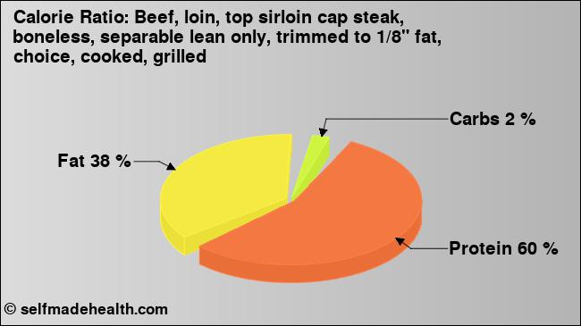Calorie ratio: Beef, loin, top sirloin cap steak, boneless, separable lean only, trimmed to 1/8