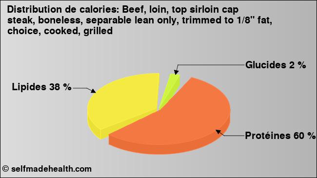 Calories: Beef, loin, top sirloin cap steak, boneless, separable lean only, trimmed to 1/8