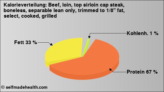 Kalorienverteilung: Beef, loin, top sirloin cap steak, boneless, separable lean only, trimmed to 1/8