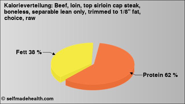 Kalorienverteilung: Beef, loin, top sirloin cap steak, boneless, separable lean only, trimmed to 1/8