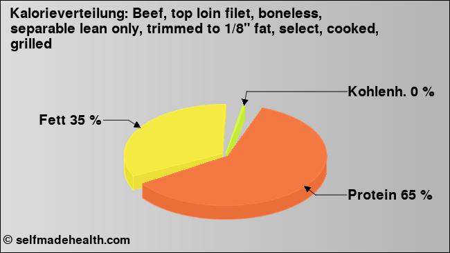 Kalorienverteilung: Beef, top loin filet, boneless, separable lean only, trimmed to 1/8