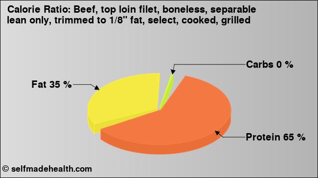 Calorie ratio: Beef, top loin filet, boneless, separable lean only, trimmed to 1/8